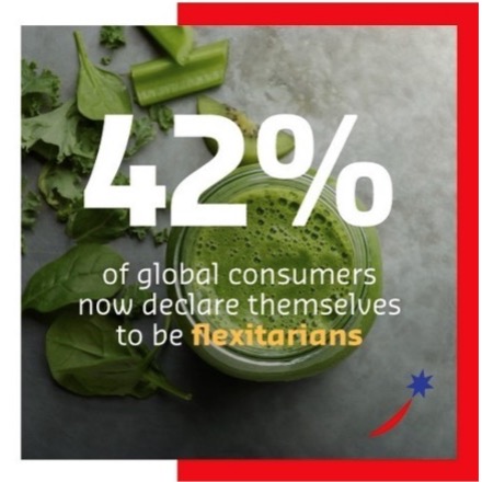 42% of global consumers now declare themselves as flexitarians